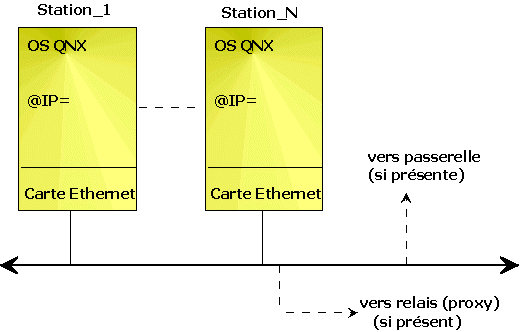 Adresses IP avec QNX